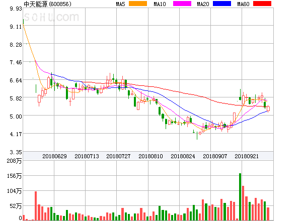 原標(biāo)題：中天能源盤中異動大跌-5.43%。            ?中天能源盤中異動大跌-5.43%
