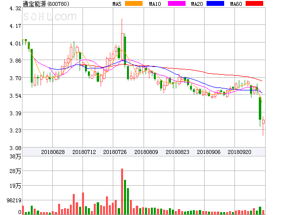 原標(biāo)題：通寶能源盤中異動大跌-5.03%。            ?通寶能源盤中異動大跌-5.03%