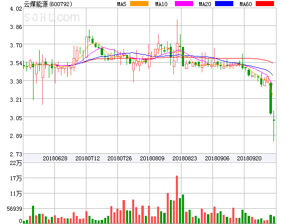 原標(biāo)題：云煤能源盤中異動大跌-5.28%。            ?云煤能源盤中異動大跌-5.28%