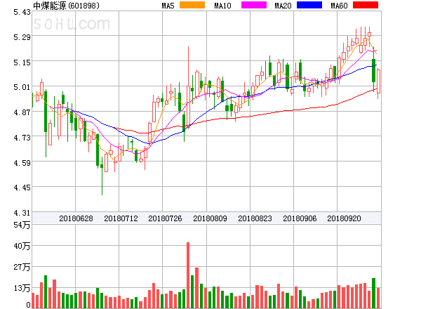 原標題：中煤能源盤中異動大跌-5.08%。            ?中煤能源盤中異動大跌-5.08%