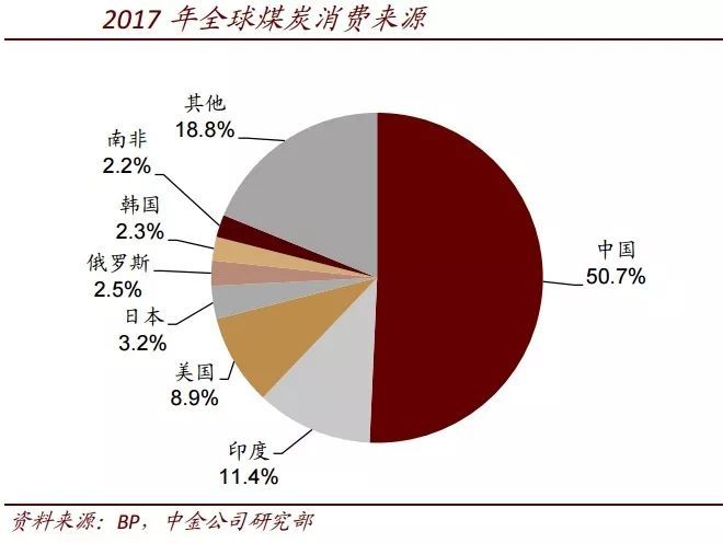 原標(biāo)題：【一周研選】中金公司：海外煤炭供應(yīng)增速邊際減弱 國內(nèi)龍頭有望受益            中金公司分析，經(jīng)歷2012～2015年的下行周期后，2016年開始海外煤價逐步回升，行業(yè)盈利顯著改善，海外供應(yīng)回升不可避免。2018年從供應(yīng)端看，保守估計(jì)印尼動力煤出口增量2000～3000萬噸，澳洲出口增量大于1300萬噸；進(jìn)口端則是印度進(jìn)口增量約1000萬噸，日本進(jìn)口平穩(wěn)