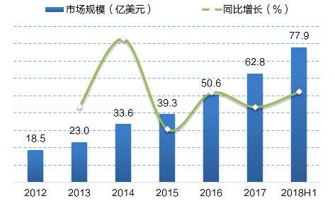 　　【中國儀表網 儀表下游】2012年以來，中國機器人市場規(guī)模逐年攀升。2017年，我國機器人市場規(guī)模為62.8億美元，同比增長24%