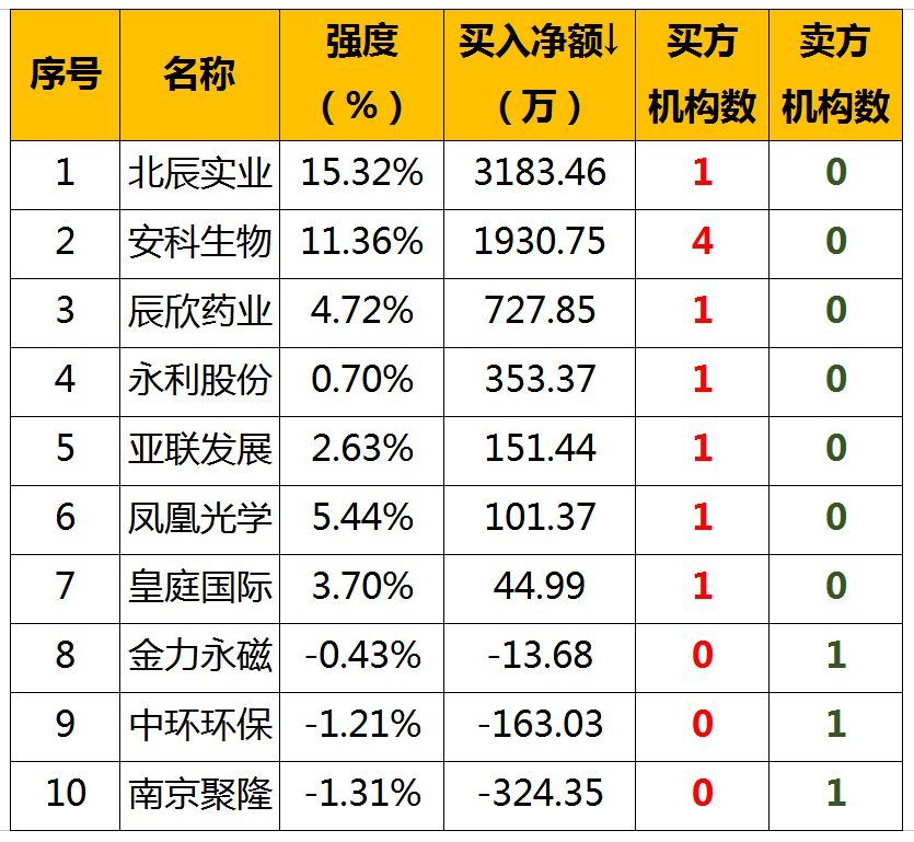 原標(biāo)題：【股票早餐】2018年10月15日星期一（附股）            一、申購 二、全球股市          地區(qū)    指數(shù)        漲跌幅（%）          中國(guó)    上證指數(shù)    2606.91    0.91              7558.28    0.45              1268.41    0.52          恒生指數(shù)    25801.5    2.12          美國(guó)        25339.9    1.15       