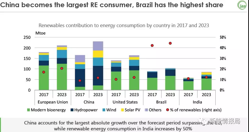 IEA于近日發(fā)布了《Renewables 2018》報告，對2018-2023年可再生能源和技術(shù)的市場進行了分析和預(yù)測。

在未來5年內(nèi)，可再生能源占全球能源需求的份額將增長1/5，即到2023年達到12.4%