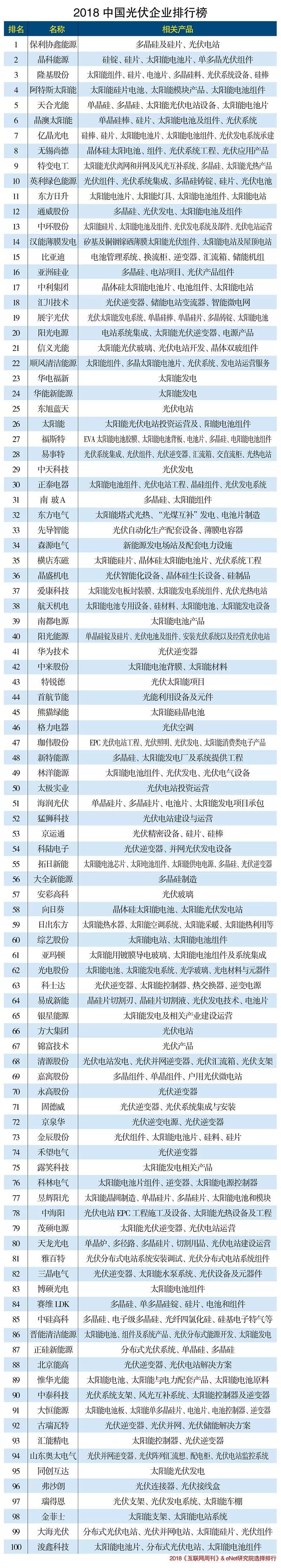 原標(biāo)題：2018中國(guó)光伏企業(yè)排行榜！看2019年光伏行業(yè)發(fā)展趨勢(shì)            “531新政”讓整個(gè)光伏行業(yè)哀鴻遍野，降補(bǔ)貼、限規(guī)模加速了行業(yè)洗牌，使光伏行業(yè)玩家不得不尋求多方突圍。  在痛苦的經(jīng)歷了近4個(gè)月的市場(chǎng)調(diào)整之后，光伏市場(chǎng)終于不斷有積極信號(hào)傳來，國(guó)家和地方主管部門對(duì)光伏市場(chǎng)的態(tài)度開始趨向好轉(zhuǎn)