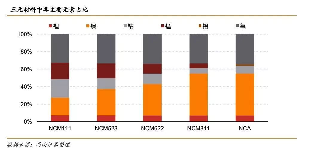 原標題：深度 ▏三元材料成本對比分析            材料成本占總成本超90％，其中金屬鹽成本占比最大。三元材料成本由原材料成本和加工成本構(gòu)成