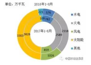                                         
	　　1-8月，全國電源新增生產(chǎn)能力(正式投產(chǎn))7254萬千瓦，較上年同期少投產(chǎn)913萬千瓦，同比下降11.2%。其中水電576萬千瓦，較上年同期少投產(chǎn)207萬千瓦，同比下降26.4%;火電2118萬千瓦，較上年同期少投產(chǎn)470萬千瓦，同比下降18.2%;核電新增221萬千瓦，較上年同期多投產(chǎn)113萬千瓦;風(fēng)電1026萬千瓦，較上年同期多投產(chǎn)167萬千瓦，同比增長19.4%;太陽能發(fā)電3303萬千瓦，較上年同期少投產(chǎn)525萬