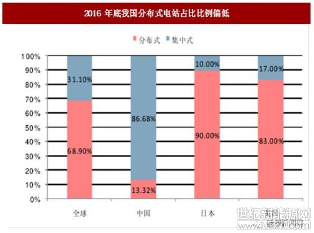 5.31新政壓制之下，未來戶用光伏市場將怎么走？

2019年仍會續(xù)今年下半年“一潭死水”的態(tài)勢嗎？

相對樂觀的業(yè)內(nèi)人士認為，過往的政策導(dǎo)向、近期國家和地方政策趨向表明，經(jīng)歷長期的低位盤整后，戶用光伏市場有望在2019年迎來重大“變盤”。

“國八條”背書

從發(fā)展歷史上看，以戶用為代表的分布式一直是國家重點引導(dǎo)發(fā)展的領(lǐng)域之一