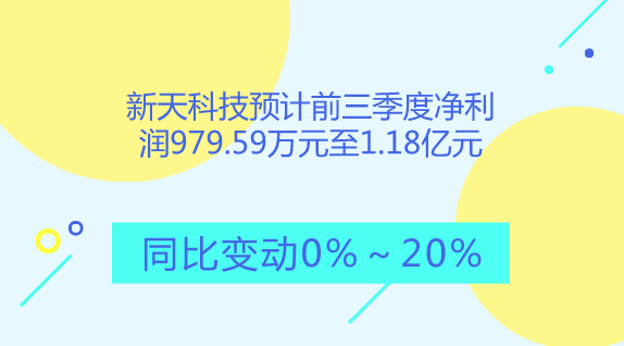 　　【中國儀表網(wǎng) 儀表企業(yè)】10月13日，新天科技發(fā)布了2018年前三季度業(yè)績預(yù)告，預(yù)計公司2018年1-9月凈利潤為9793.59萬元～1.18億元，上年同期為9793.59萬元，同比變動0%～20%。  　　新天科技表示，做出上述預(yù)測，是基于以下原因：1、報告期內(nèi)，公司緊抓物聯(lián)網(wǎng)行業(yè)的發(fā)展機遇，加大研發(fā)持續(xù)創(chuàng)新力度，豐富公司能源管理信息化和智能化整體解決方案，在智慧能源領(lǐng)域構(gòu)建了完善的物聯(lián)網(wǎng)產(chǎn)業(yè)生態(tài)，公司競爭優(yōu)勢進(jìn)一步增強