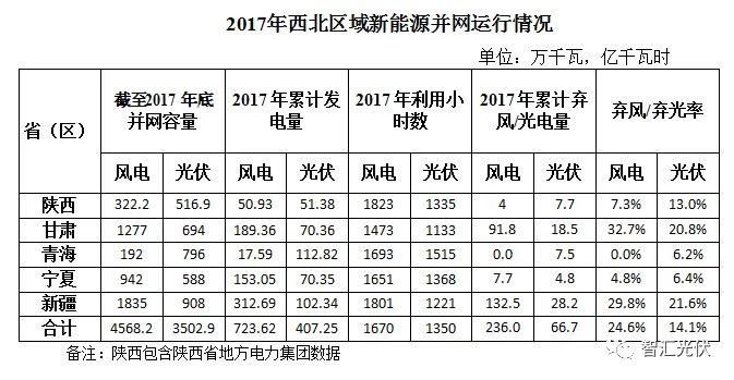 原標(biāo)題：除了限電 還被罰款 西北五省光伏電站之窘境！            來源：智匯光伏 作者：王淑娟 西北五省是我國(guó)光伏發(fā)電大省。 截止2017年底，西北五省光伏累計(jì)并網(wǎng)規(guī)模已經(jīng)達(dá)到35GW，占全國(guó)總裝機(jī)規(guī)模的27%;2017年的發(fā)電量為407.25億kWh，占全國(guó)光伏當(dāng)年總發(fā)電量的34%! 一、西北限電問題雖緩解，仍嚴(yán)重 西北五省光伏電站面臨的最大問題就是限電問題! 2017年，在國(guó)家電網(wǎng)的努力下，西北五省光伏電站的棄光率、棄光率都有明顯的降低