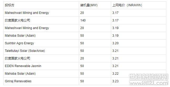 印度北方邦最近舉行的500MW太陽能拍賣的最低投標(biāo)價為每單位逾3盧比，但這一價格仍顯著低于今夏1GW拍賣項目的上網(wǎng)電價，該1GW項目后被取消。 

Maheshwari Mining and Energy公司與印度電力巨頭印度國家火電公司本周均報出了3.17印度盧比/kWh（合0.043美元）的最低價