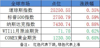 原標題：軍民融合會議再傳重磅信號！行業(yè)發(fā)展提速相關(guān)股或沖漲停            巨豐今日策略 巨豐投顧認為國慶節(jié)后，A股受到外圍暴跌影響而連創(chuàng)新低，打破了此前的超跌反彈格局。跌破2016年初的熔斷底后，兩融資金大規(guī)模減少，成為加劇市場調(diào)整的重要因素，上周四周五兩個交易日內(nèi)，兩融資金減少266億元