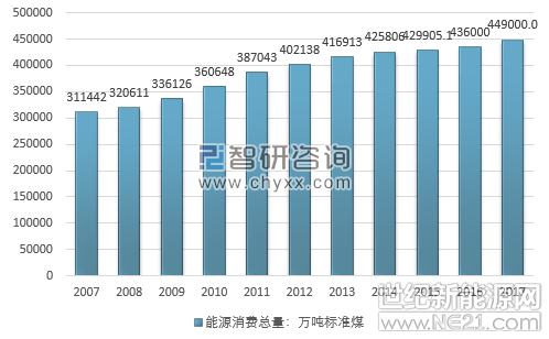 初步核算，2017年全年能源消費(fèi)總量44.9億噸標(biāo)準(zhǔn)煤，比上年增長2.9%。煤炭消費(fèi)量增長0.4%，原油消費(fèi)量增長5.2%，天然氣消費(fèi)量增長14.8%，電力消費(fèi)量增長6.6%