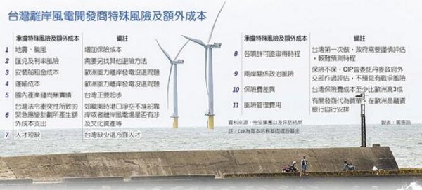                                         
	　　臺(tái)灣預(yù)計(jì)將在2025年建造5.5GW的離岸風(fēng)電場(chǎng)，全球離岸風(fēng)電場(chǎng)市占率超過(guò)75%的怡安集團(tuán)(Aon)指出，評(píng)估臺(tái)灣風(fēng)力發(fā)電保險(xiǎn)成本后，認(rèn)為臺(tái)灣相關(guān)保費(fèi)會(huì)比國(guó)外至少高三成，而且還不包括保險(xiǎn)不能承保的政治風(fēng)險(xiǎn)。

	
	臺(tái)灣離岸風(fēng)電開(kāi)發(fā)商特殊風(fēng)險(xiǎn)及額外成本

	　　怡安集團(tuán)目前擔(dān)任CIP(哥本哈根基礎(chǔ)建設(shè)基金)離岸風(fēng)場(chǎng)的風(fēng)險(xiǎn)管理顧問(wèn)，并在今年5月就開(kāi)始針對(duì)CIP主要核心風(fēng)險(xiǎn)進(jìn)行保險(xiǎn)成本分析