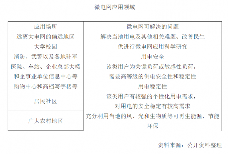  　　一、微電網(wǎng)定義及應(yīng)用領(lǐng)域
 
　　微電網(wǎng)（Micro-Grid）也譯為微網(wǎng)，是指由分布式電源、儲(chǔ)能裝置、能量轉(zhuǎn)換裝置、負(fù)荷、監(jiān)控和保護(hù)裝置等組成的小型發(fā)配電系統(tǒng)。
 
　　微電網(wǎng)的提出旨在實(shí)現(xiàn)分布式電源的靈活、高效應(yīng)用，解決數(shù)量龐大、形式多樣的分布式電源并網(wǎng)問(wèn)題