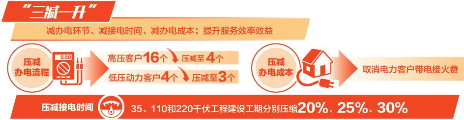 　　在江西撫州高新區(qū)，一個叫創(chuàng)世紀(jì)超算中心的項目，第一期第一階段3萬千瓦負(fù)荷需求，從簽約投資，到申請報裝，再到送電成功，只花了42天、28個工作日。這種速度與激情，讓自認(rèn)為“有點苛刻”的客商都感到震撼