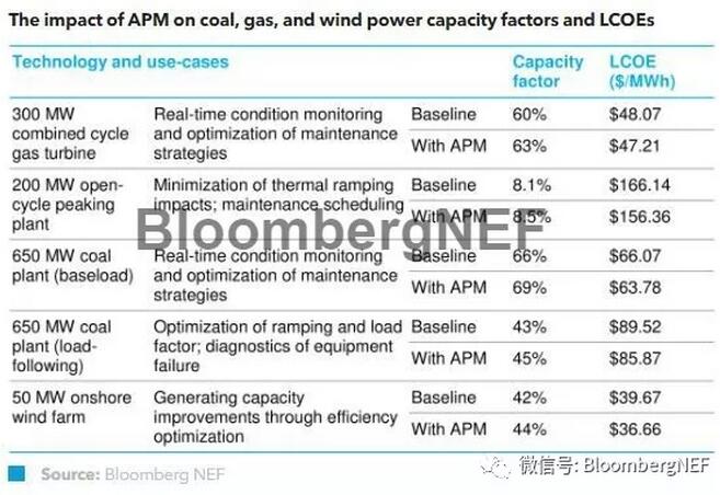 　　数字化技术的应用能够极大地降低可再生能源与化石能源的发电成本。作为众多物联网平台的核心应用，APM（资产绩效管理）软件通过传感器收集机器数据，并结合分析软件对数据进行分析，从而优化电厂的可靠性、提高利用，并减少运营成本