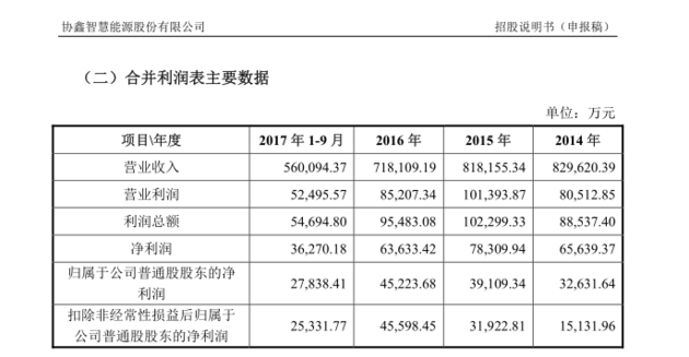 原標題：霞客環(huán)保擬收購協(xié)鑫能源80%股權 資產注入間接實現(xiàn)上市            　　在成為霞客環(huán)保(002015，SZ)控股股東之后，“協(xié)鑫系”開始注入資產。  10月16日，霞客環(huán)保發(fā)布公告稱，公司與上海其辰投資管理有限公司（下簡稱上海其辰）簽署了《霞客環(huán)保購買資產意向書》，擬以非公開發(fā)行股份、支付現(xiàn)金、資產置換或多種方式相結合等合法方式，收購上海其辰持有的協(xié)鑫智慧能源股份有限公司（下簡稱協(xié)鑫能源）80%股權