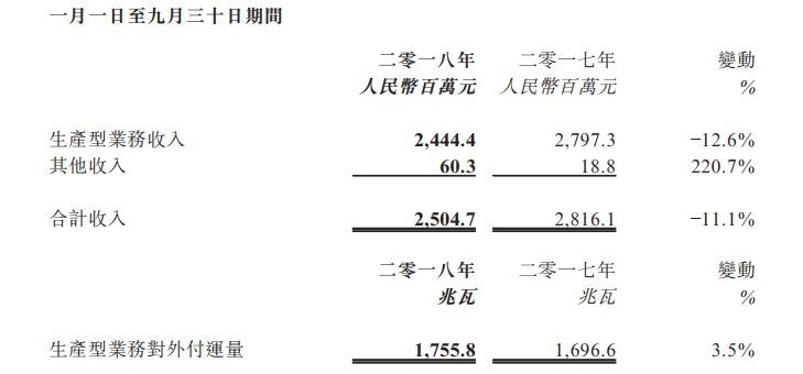 原標題：【獨家】出貨1.75GW 東北最大光伏制造商發(fā)布其2018前九個月盈利預報            陽光能源為東北地區(qū)最大的光伏制造企業(yè)。10月15日，陽光能源公布其未經審計的前三季度業(yè)績預報，其中，1~9月，光伏產品出貨量約1.75GW，相比去年同期增長3.5%