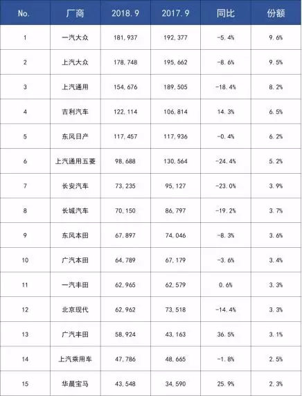 原標題：這個火了30年的行業(yè)，說冷就冷了！            30年，汽車銷量首次下滑 人這輩子買什么花錢最多？排在第一位的通常是房子，第二位的恐怕就是汽車了。 最近，一則數(shù)據(jù)再次攪動了原本就不平靜的汽車行業(yè)： 中國汽車工業(yè)協(xié)會發(fā)布的數(shù)據(jù)顯示，9月份，全國汽車產量同比下降11.71%，銷量同比下降11.55%，為239萬輛