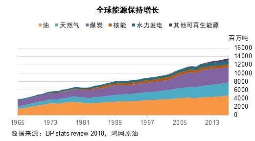 原標題：塑料等化工品將是石油需求增長的關鍵推手            文 | 周永樂 上一期，我們講述了看漲2018年四季度國際油價的幾點原因，以及對2019年全球原油需求的擔憂。國際能源署（IEA）的觀點也與此相同：隨著沙特、俄羅斯等國家增產(chǎn)，全球原油剩余產(chǎn)能也在縮減，這也是伊朗制裁之外，市場擔憂原油供應趨緊的一個原因，不過隨著油價走高，全球經(jīng)濟也將不可避免地受到負面影響，并且由于貿(mào)易端的問題，2019年全球原油需求也將受損