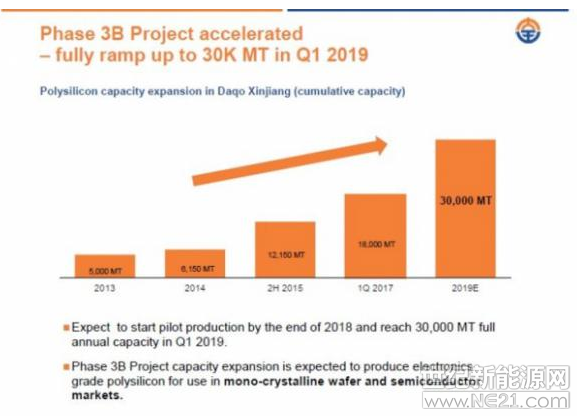 





總部位于中國(guó)的多晶硅生產(chǎn)商大全新能源公司表示，完成70000MT年度擴(kuò)產(chǎn)目標(biāo)后，公司2020年多晶硅生產(chǎn)目標(biāo)成本可達(dá)每公斤6.80美元。

大全表示，公司已完成新疆石河子多晶硅生產(chǎn)廠的3B期建設(shè)和安裝并已開始試生產(chǎn)