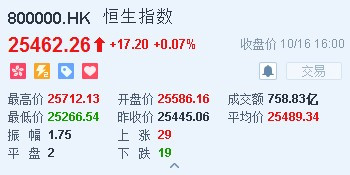 原標題：港股收盤(10.16)|恒指漲0.07%報25462點 騰訊(00700)尾盤跌幅收窄            智通財經(jīng)APP獲悉，受市場憂慮加息困擾，美股隔晚(10月15日)全線下挫，但港股今早并未受到外圍沖擊。恒生指數(shù)開盤高開0.55%，報25586.16點