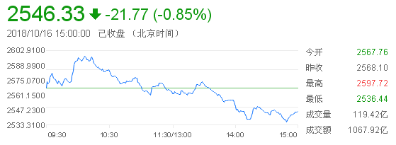 原標題：A股午后加速回調(diào)，創(chuàng)業(yè)板指逼近1200點關口            　　周二（10月16日）滬深兩市股指開盤漲跌互現(xiàn)，盤中，銀行等大盤藍籌股一度走強，推動上證50指數(shù)漲近2%，上證綜指也一度漲逾1%。但由于市場整體氛圍偏謹慎，滬指逼近2600點后再度出現(xiàn)沖高回落，并于午后再創(chuàng)階段新低