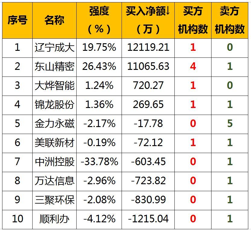 原標題：【股票早餐】2018年10月17日星期三（附股）            一、申購 新股申購 長城證券：申購代碼002939，申購上限9.30萬股，申購價格6.31元，公司主營發(fā)行和代理各種有價證券，自營和代理買賣各種有價證券等。 轉債申購 轉債代碼 128046 轉債簡稱 利爾轉債 股票代碼 002258 股票簡稱 利爾化學 申購代碼 072258 發(fā)行份額（億元） 8.52 二、全球股市          地區(qū)    指數(shù)        漲跌幅（%）          中國    上證指數(shù)   