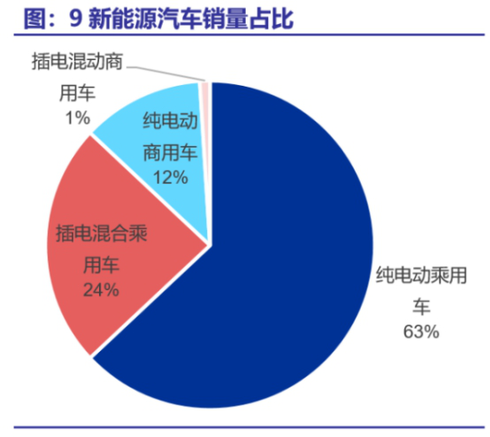 原標題：江蘇天鼎證券投資：新能源汽車產(chǎn)銷兩旺，龍頭概念股空間打開            9月新能源汽車產(chǎn)銷兩旺 10月12日，中汽協(xié)發(fā)布2018年新能源汽車9月產(chǎn)銷數(shù)據(jù)，9月生產(chǎn)12.7萬輛，同比增長64.4%，環(huán)比增長27.8%;銷售12.1萬輛，同比增長54.8%，環(huán)比增長19.8%，在9月國內(nèi)汽車銷量總量下滑的情況下實現(xiàn)逆襲。累計看，1-9月，新能源汽車產(chǎn)銷分別完成73.5萬輛和72.1萬輛，比上年同期分別增長73%和81.1%，若按照四季度單月12.7萬輛推算，全年新能源汽車銷量將達到110萬輛，