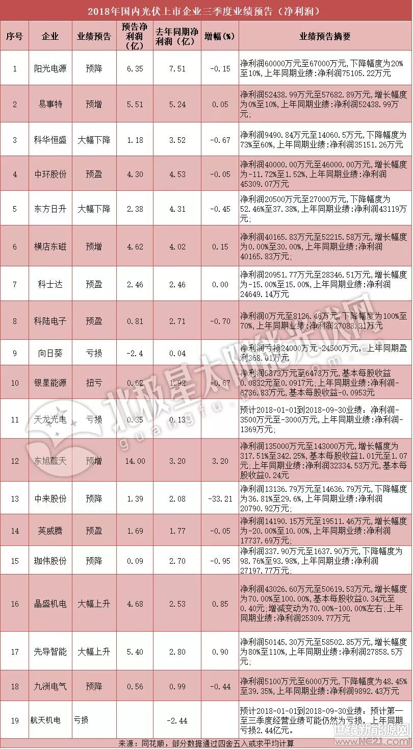 進(jìn)入10月，光伏上市企業(yè)2018年三季度業(yè)績(jī)預(yù)告密集出爐。不過(guò)，與去年同期相比，今年企業(yè)的成績(jī)單可沒(méi)有想象中那么好看了