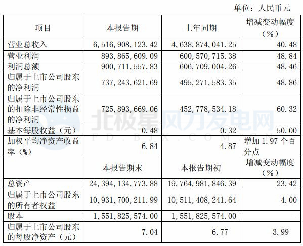  　　北極星風(fēng)力發(fā)電網(wǎng)獲悉，福能股份近日發(fā)布2018年前三季度業(yè)績(jī)快報(bào)，2018年前三季度公司實(shí)現(xiàn)營(yíng)收65.17億元，同比增長(zhǎng)40.48%；實(shí)現(xiàn)歸母凈利潤(rùn)7.37億元，同比增長(zhǎng)48.86%。
　　
　?。ǘ┰鰷p變動(dòng)幅度達(dá)30%以上項(xiàng)目變動(dòng)主要原因
　　
　　1.營(yíng)業(yè)總收入與上年同期相比增長(zhǎng)40.48%，主要原因：報(bào)告期內(nèi)，⑴新增并表單位六枝電廠(chǎng)1-9月?tīng)I(yíng)業(yè)收入11.85億元；⑵公司權(quán)屬燃煤及燃?xì)怆姀S(chǎng)發(fā)電量同比增加、上網(wǎng)電價(jià)上調(diào)，供電收入同比增加；⑶晉江氣電電量替代收入同比增加；⑷風(fēng)力發(fā)電裝機(jī)規(guī)