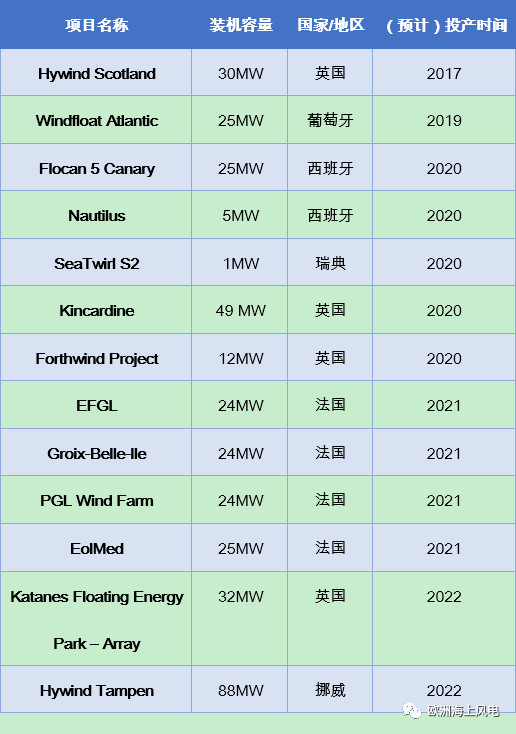 　　漂浮式海上風(fēng)電是未來(lái)海上風(fēng)電發(fā)展的比然趨勢(shì)，當(dāng)近海海域開(kāi)發(fā)達(dá)至瓶頸時(shí)，遠(yuǎn)海風(fēng)資源將成為兵家必爭(zhēng)。下面小編列舉了國(guó)外成功的漂浮式風(fēng)電案例，這些項(xiàng)目案例代表著當(dāng)今最新的漂浮式技術(shù)，下面通過(guò)這張表開(kāi)始這次漂浮式風(fēng)電之旅