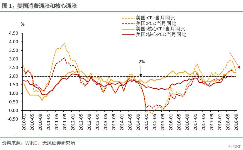 原標(biāo)題：【天風(fēng)固收】美國(guó)通脹受什么主導(dǎo)？            作者：天風(fēng)固收孫彬彬團(tuán)隊(duì) 通脹是聯(lián)儲(chǔ)決策的短板，是判斷未來(lái)政策節(jié)奏和資產(chǎn)價(jià)格的主要“標(biāo)桿”，因而，美國(guó)通脹怎么看？怎么走？是當(dāng)前全球市場(chǎng)的重中之重。  本系列報(bào)告就這一決策基礎(chǔ)進(jìn)行分析，欲對(duì)通脹做出判斷，首先需要知道其結(jié)構(gòu)： CPI與PCE CPI和PCE (個(gè)人消費(fèi)支出物價(jià)指數(shù))是美國(guó)主要使用的兩個(gè)消費(fèi)價(jià)格指標(biāo)，二者主要差別在于對(duì)一籃子商品的統(tǒng)計(jì)權(quán)重不同：CPI權(quán)重基于居民消費(fèi)調(diào)查；而PCE權(quán)重基于企業(yè)銷售調(diào)查，同時(shí)PCE考慮了商品的替代效