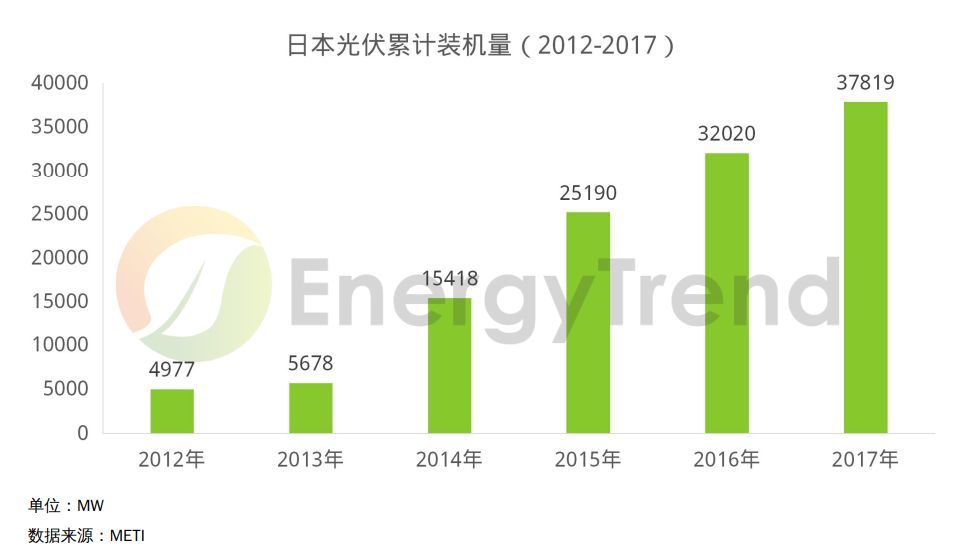 原標(biāo)題：深度 || 日本光伏市場(chǎng)詳解            1、日本市場(chǎng)能源結(jié)構(gòu)與能源規(guī)劃目標(biāo) 日本市場(chǎng)能源結(jié)構(gòu) 日本是世界第五大能源消費(fèi)國(guó),本國(guó)自身缺乏資源,化石能源幾乎全部依靠進(jìn)口。2010年，日本能源自給率為19.6%，受福島核事故影響，2012年能源自給率下降為6.5%，最低降到6.2%，2016年小幅回升至8.4%