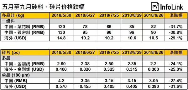                                         
	　　受到531光伏新政的影響，自政策發(fā)布以來，全供應(yīng)鏈價(jià)格急遽下滑。國內(nèi)市場部分，單晶用致密料與多晶用菜花料均有30%以上的跌幅，單晶與多晶硅片則分別有27.4%及24.1%的跌幅