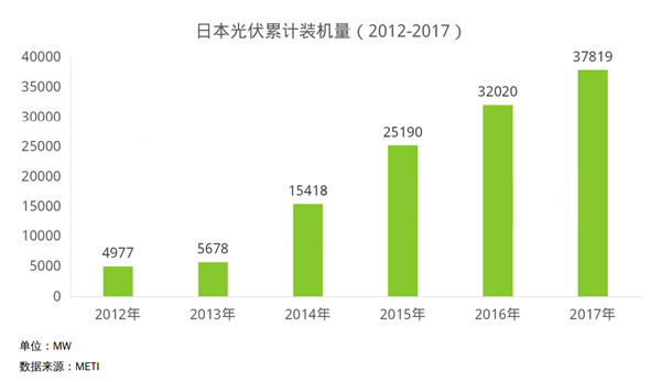                                         
	　　1、日本市場能源結(jié)構(gòu)與能源規(guī)劃目標(biāo)

	　　日本市場能源結(jié)構(gòu)

	　　日本是世界第五大能源消費(fèi)國,本國自身缺乏資源,化石能源幾乎全部依靠進(jìn)口。2010年，日本能源自給率為19.6%，受福島核事故影響,2012年能源自給率下降為6.5%，最低降到6.2%，2016年，小幅回升至8.4%