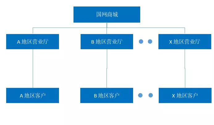 原標(biāo)題：國網(wǎng)商城：國內(nèi)規(guī)模最大的綜合能源B2B服務(wù)平臺            編輯：耿明 來源：貿(mào)易金融；資料來源于網(wǎng)絡(luò)綜合 平臺概述 國網(wǎng)商城是國家電網(wǎng)公司投資建設(shè)的電子商務(wù)網(wǎng)站，以“節(jié)能”、“智能”用電產(chǎn)品為特色，主要提供智能家居、電動車等產(chǎn)品的在線銷售和配套服務(wù)。商城基于“安全、專業(yè)、優(yōu)質(zhì)”的定位，立足服務(wù)政府機(jī)關(guān)政務(wù)、企事業(yè)單位商務(wù)和居民客戶家務(wù)，促進(jìn)節(jié)能環(huán)保、新能源、電動汽車等戰(zhàn)略性新興產(chǎn)業(yè)市場拓展