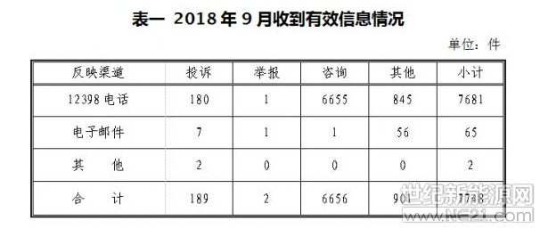 一、基本情況

2018年9月，國家能源局12398熱線共收到有效信息7748件，環(huán)比減少32.65%，同比增加28.38%；其中投訴舉報191件，環(huán)比減少65.95%，同比減少50.39%。

按訴求性質(zhì)分類，投訴189件，占有效信息的2.44%；舉報2件，占有效信息的0.02%；咨詢6656件，占有效信息的85.91%；表揚(yáng)、求助、建議等其他方面901件，占有效信息的11.63%