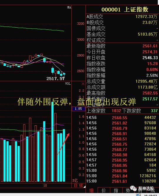 原標(biāo)題：重陽(yáng)節(jié)A股V型反彈，是機(jī)會(huì)還是風(fēng)險(xiǎn)？            如圖：今天盤面伴隨外圍的反彈，我大a股也出現(xiàn)了反彈，但是創(chuàng)新低的反彈，底部是否有效還需要，前期講過(guò)的不創(chuàng)新低有新高。  今日盤面受外盤影響，兩市集體高開，海南板塊開盤大漲，但隨后指數(shù)照常沖高回落，盤面上看，科技股反彈較為強(qiáng)勢(shì)，而深圳板塊則大幅分化，和前兩天談到的持續(xù)性一樣