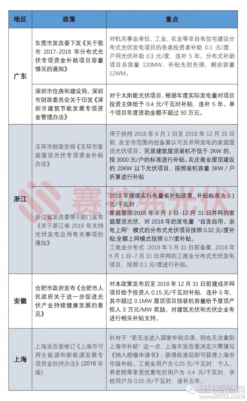 6月以來，各省市頻頻出臺(tái)光伏扶持政策，穩(wěn)定531新政后的光伏市場(chǎng)。接著上期分布式補(bǔ)貼政策匯總(文末有鏈接)，讓我們?cè)賮砘仡櫾诘谌径龋瑖液偷胤桨l(fā)布的主要光伏政策