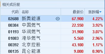 原標(biāo)題：港股異動︱各地天然氣調(diào)價 新奧能源(02688)領(lǐng)漲板塊            智通財經(jīng)APP獲悉，各地天然氣調(diào)價，燃氣股整體上漲，新奧能源(02688)領(lǐng)漲板塊截至11時21分，新奧能源(02688)漲4.22%，報67.9港元，中國燃氣(00384)漲3.92%，報22.55港元，華潤燃氣(01193)漲3.07%，報31.9港元。 返回搜狐，查看更多      責(zé)任編輯：