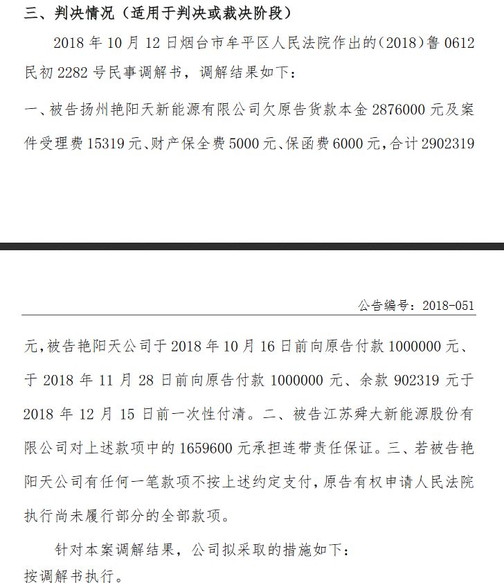 原標(biāo)題：舜大能源因買賣合同糾紛被告上法庭            新三板公司舜大能源發(fā)布公告，因買賣合同糾紛，被臥龍電氣煙臺東源變壓器有限公司告上人民法院，一同被告的還有揚州艷陽天新能源有限公司。 公告顯示，2015年5月，原告與被告舜大公司簽訂了《設(shè)備采購合同》及《補充協(xié)議》，2015年11月20日，被告舜大公司將上述合同及協(xié)議的權(quán)利義務(wù)轉(zhuǎn)讓給被告艷陽天公司;2016年3月，原告與艷陽天公司簽訂了《設(shè)備采購合同》，截止到目前，二被告欠原告余款合計287.6萬元