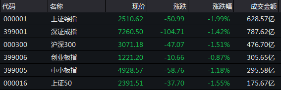 原標(biāo)題：白馬股集體下挫，滬指大跌近2%            　　周四（10月18日）滬深兩市股指低開低走。盤中，白馬股、中字頭概念股等輪番下挫，帶動兩市個股紛紛走弱，三大股指一度集體跌逾2%，滬指再度刷新近4年低點