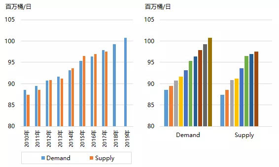 原標(biāo)題：原油：供應(yīng)收緊而需求疲弱 國際油市走勢僵持             中宇資訊 深度觀察  2018年國際油市走勢向好，尤其是美國退出伊朗核協(xié)議、再度開啟對伊制裁引發(fā)伊朗石油產(chǎn)出縮減預(yù)期對油市形成強(qiáng)勢支撐，進(jìn)入下半年后國際油市不斷上探，歐美原油期貨價(jià)格一度躍至86、76美元/桶上方，創(chuàng)下自2014年年底以來的逾三年半新高。原油價(jià)格飆升抑制需求，近日國際能源信息署（IEA）便在其月度能源報(bào)告中下調(diào)了未來兩年的石油需求：  2018年需求增長將減緩11萬桶/天至130萬桶/天，2019年為140萬桶/天