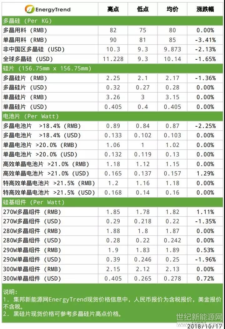 根據(jù)集邦咨詢旗下新能源研究中心集邦新能源網(wǎng)（EnergyTrend）分析，本周整體市場(chǎng)漲跌互見，海內(nèi)外上游硅料價(jià)格持續(xù)下修，硅片部分依舊維持單、多晶兩樣情，電池、組件的價(jià)格依各區(qū)域市場(chǎng)的供需變化而有差異。整體來看，高效單晶產(chǎn)品受到海內(nèi)外市場(chǎng)的青睞，一般或者次級(jí)多晶產(chǎn)品的詢問度則因中國有地方性的分布式光伏需求而有所提升，可觀察是否能成為多晶市場(chǎng)的新動(dòng)能