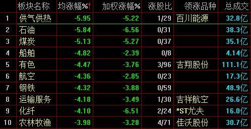 原標(biāo)題：滬指跌近3%失守2500點(diǎn) 兩市逾百只個(gè)股跌停            中新經(jīng)緯客戶端10月18日電 周四，滬指全天再現(xiàn)單邊下挫走勢，股指失守2500點(diǎn)，中國石油、中國交建、中國鐵建等一批中字頭權(quán)重股砸盤，多個(gè)市場強(qiáng)勢板塊下跌，石油開采、燃?xì)?、醫(yī)療服務(wù)等板塊跌幅居前；個(gè)股普跌，兩市逾百只個(gè)股跌停。 截至收盤，滬指報(bào)2486.42點(diǎn)，跌2.94%，成交額1066億