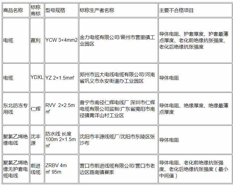 
	
                    
	【電纜網(wǎng)訊】10月16日，遼寧省工商局發(fā)布流通領域電線電纜類商品質(zhì)量抽查檢驗結果，通告顯示，5批次電線電纜類商品不合格。

	

	本次抽檢的不合格電線電纜主要涉及金力電纜有限公司、鄭州市遠大電線電纜有限公司、普寧市南徑仁輝電線廠、沈陽市豐源線纜廠和營口市前進線纜有限公司這5家企業(yè)