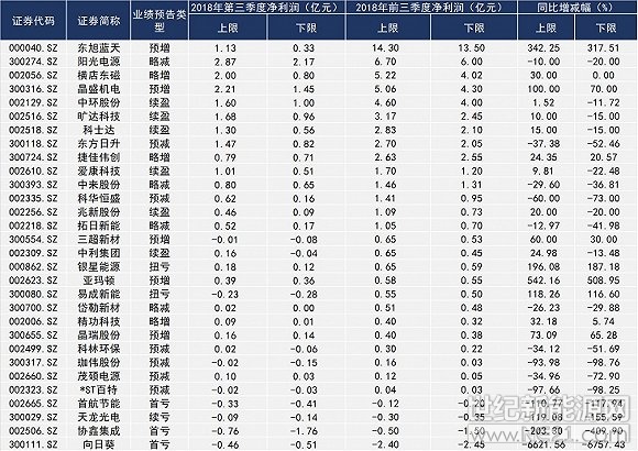 截至10月17日，滬深兩市已有33家光伏企業(yè)預(yù)披露今年前三季度業(yè)績(jī)預(yù)告。這其中，披露凈利潤(rùn)預(yù)測(cè)數(shù)據(jù)的企業(yè)共計(jì)30家