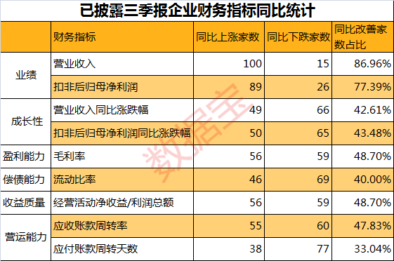 原標(biāo)題：逾百份三季報(bào)亮相 16家公司財(cái)務(wù)質(zhì)量提升            作者：數(shù)據(jù)寶 范璐媛 截至發(fā)稿，兩市共115家公司披露了三季報(bào)，業(yè)績(jī)同比上漲的公司占到近八成。從盈利能力、收益質(zhì)量、營(yíng)運(yùn)能力等方面的各主要財(cái)務(wù)指標(biāo)來看，已披露三季報(bào)的公司的財(cái)務(wù)質(zhì)量整體弱于去年同期